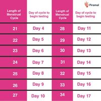 I-know Ovulation Testing 5 Strips Pack